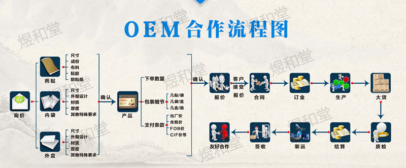 一类二类医疗器械文号膏药加工厂家